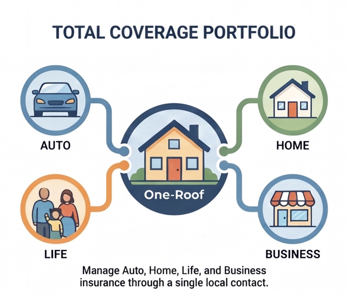 Total coverage portfolio showing auto, home, life, and business insurance connected to one local contact
