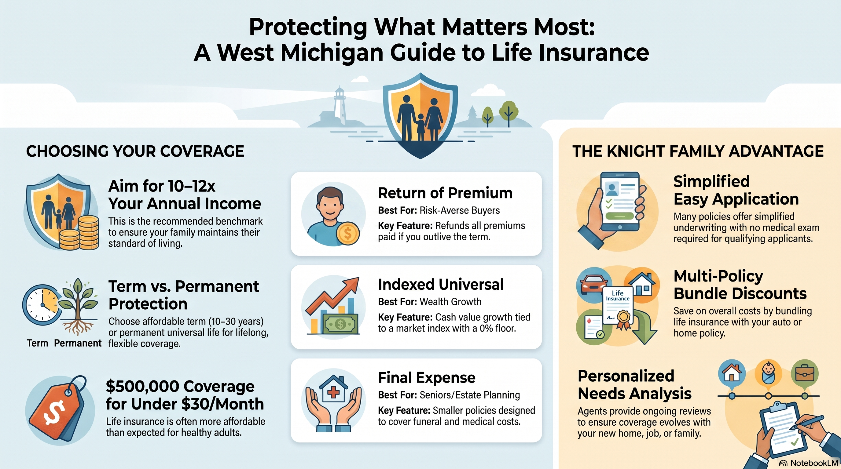 West Michigan life insurance guide explaining coverage amounts, term and permanent protection, return of premium, indexed universal life, final expense, and agency advantages